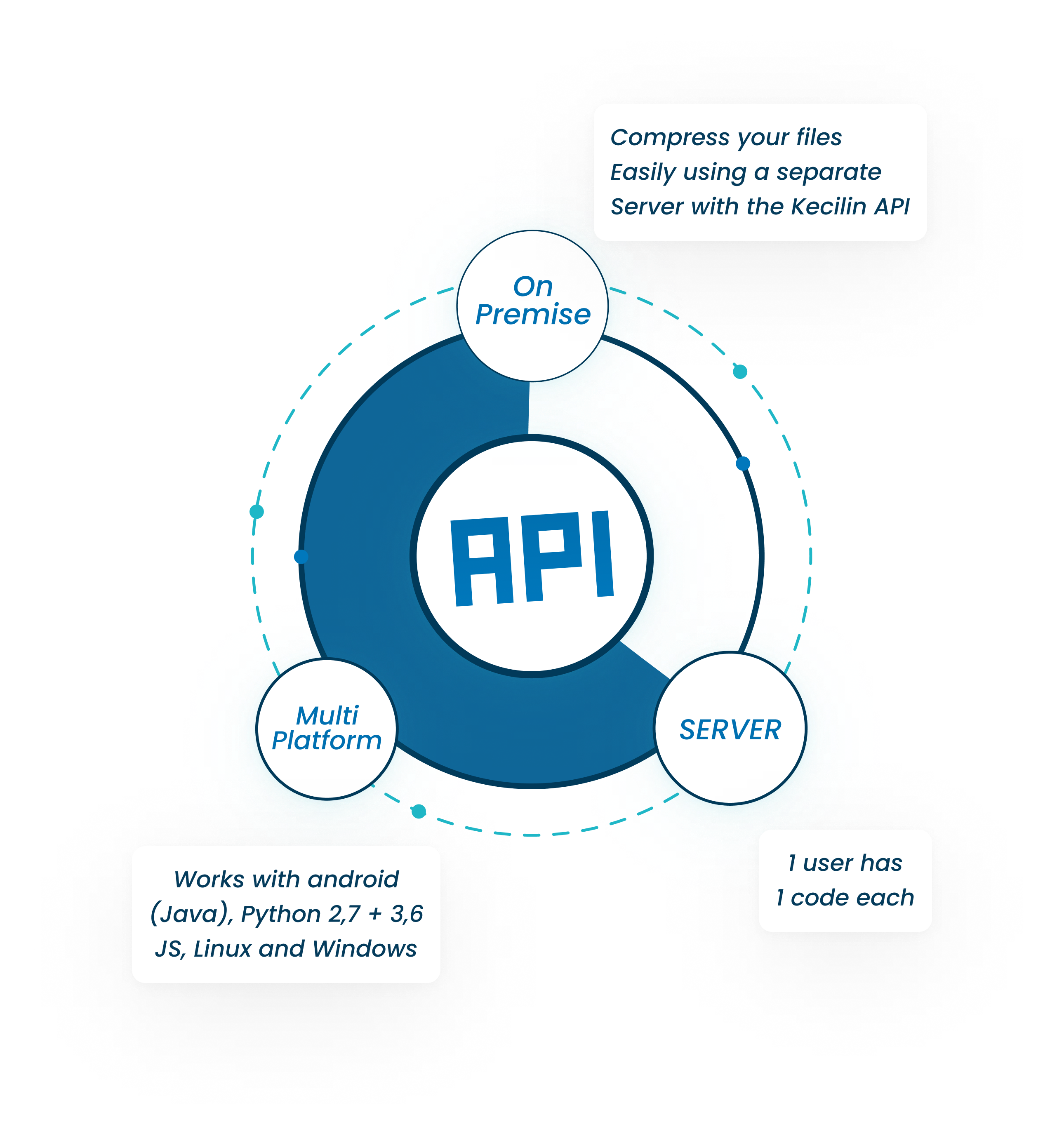 Kecilin API